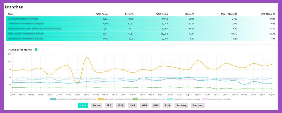My Groups Graph2