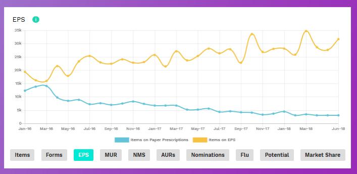 Pharmacy Analysis Graph